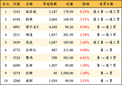 上櫃：外資當日買超金額排行榜