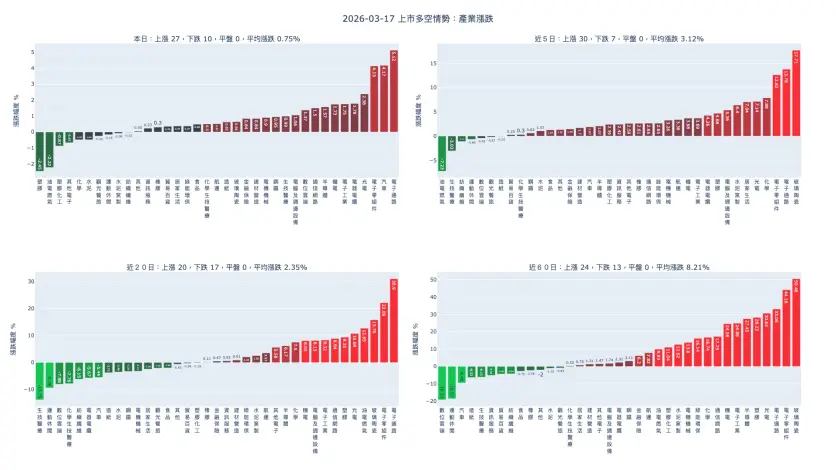 2026-03-17：產業漲跌及漲跌幅家數統計