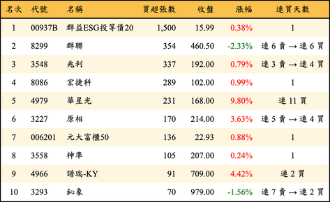 上櫃：投信當日買超張數排行榜