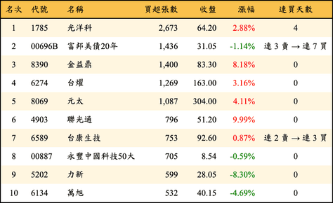 上櫃：外資當日買超張數排行榜