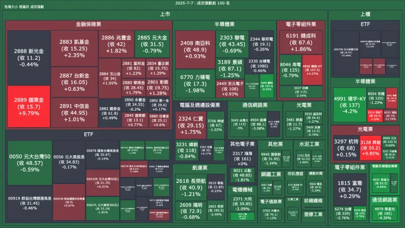 2025-7-7：成交量與漲跌幅