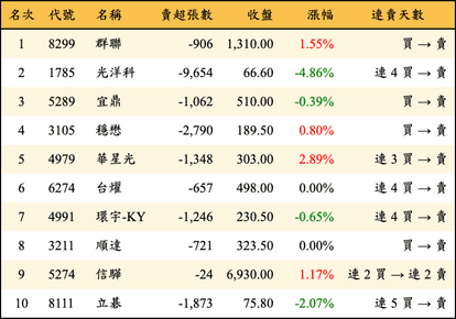 上櫃：三大法人當日賣超金額排行榜