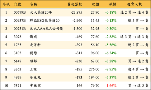 上櫃：券商當日賣超張數排行榜