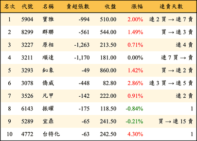 上櫃：投信當日賣超金額排行榜
