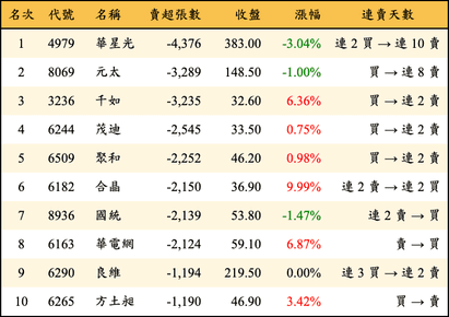 上櫃：三大法人當日賣超張數排行榜