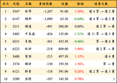 上櫃：投信當日賣超張數排行榜