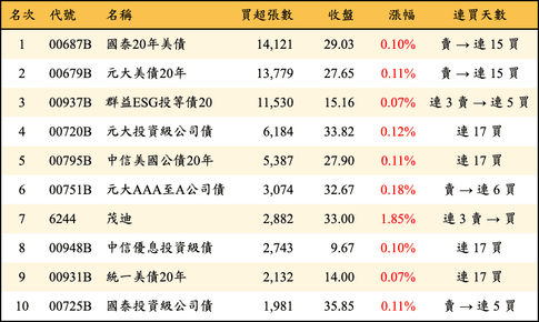 上櫃：三大法人當日買超張數排行榜