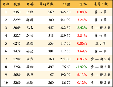 上櫃：投信當日買超金額排行榜