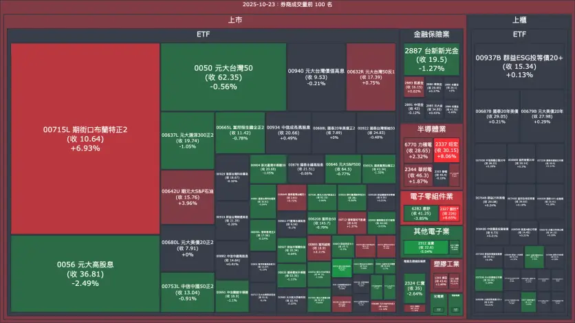 2025-10-23：券商成交量、買賣超與漲跌幅