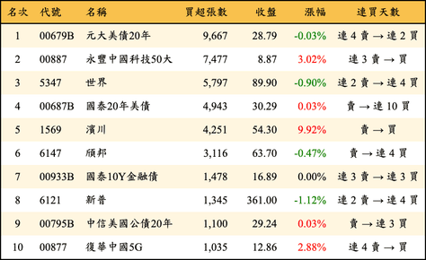 上櫃：外資當日買超張數排行榜