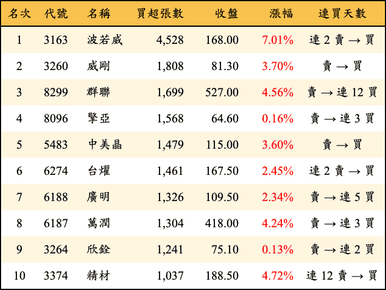 上櫃：三大法人當日買超張數排行榜