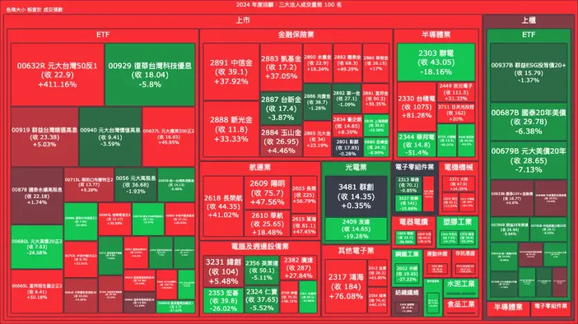 2024 年度回顧：三大法人成交量與買賣超