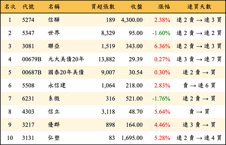 上櫃：外資當日買超金額排行榜