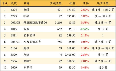 上櫃：券商當日買超金額排行榜