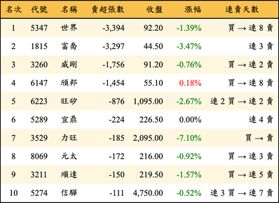 上櫃：投信當日賣超張數排行榜