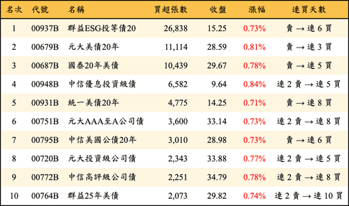 上櫃：外資當日買超張數排行榜
