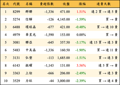 上櫃：外資當日賣超金額排行榜