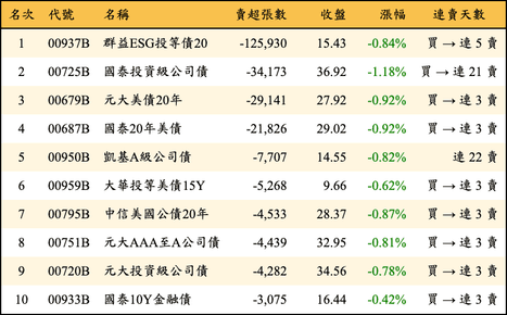 上櫃：三大法人當日賣超張數排行榜