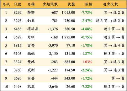 上櫃：三大法人當日賣超金額排行榜