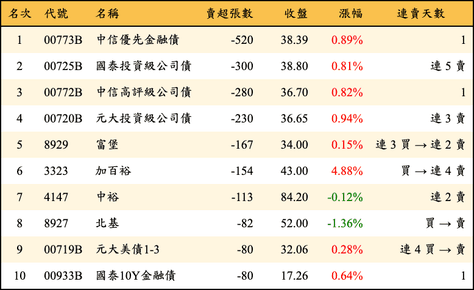 上櫃：券商當日賣超張數排行榜