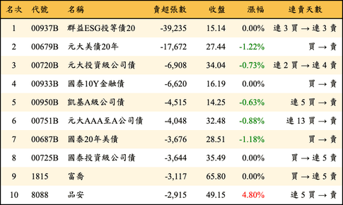 上櫃：外資當日賣超張數排行榜