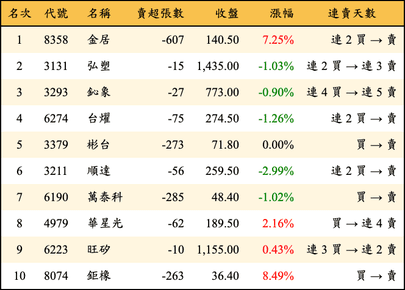 上櫃：券商當日賣超金額排行榜