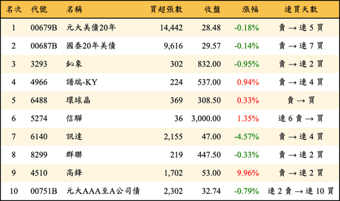 上櫃：外資當日買超金額排行榜
