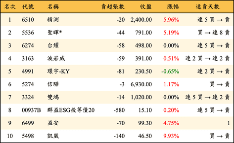 上櫃：券商當日賣超金額排行榜