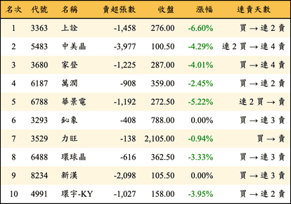 上櫃：外資當日賣超金額排行榜