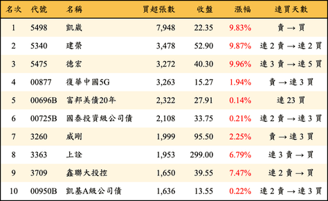 上櫃：外資當日買超張數排行榜