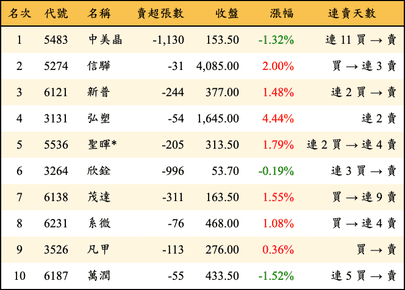 上櫃：投信當日賣超金額排行榜