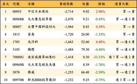 上櫃：三大法人當日賣超張數排行榜