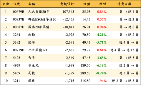 上櫃：外資當日賣超張數排行榜