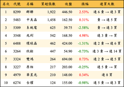 上櫃：投信當日買超張數排行榜