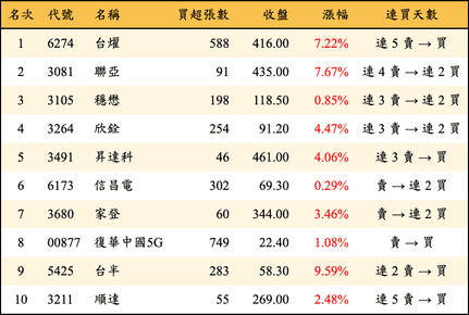 上櫃：券商當日買超金額排行榜
