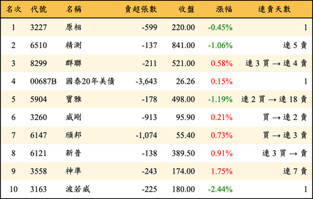 上櫃：投信當日賣超金額排行榜
