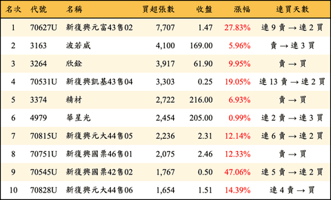 上櫃：三大法人當日買超張數排行榜