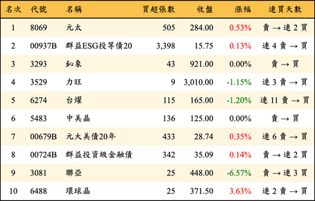 上櫃：券商當日買超金額排行榜