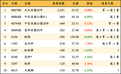 上櫃：券商當日賣超張數排行榜