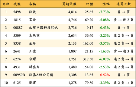 上櫃：外資當日買超張數排行榜