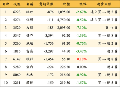上櫃：投信當日賣超金額排行榜