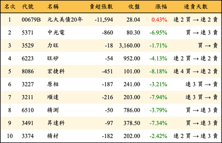 上櫃：券商當日賣超金額排行榜