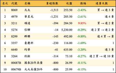 上櫃：投信當日賣超金額排行榜