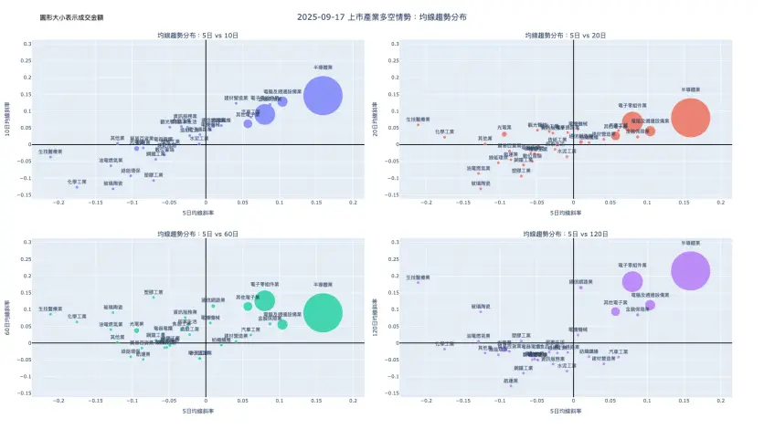 2025-09-17：均線趨勢分布