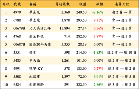 上櫃：外資當日買超金額排行榜