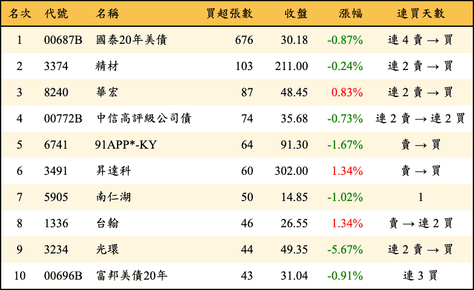 上櫃：券商當日買超張數排行榜