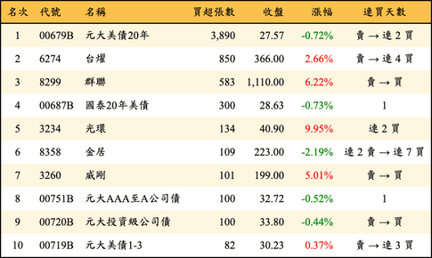 上櫃：券商當日買超張數排行榜