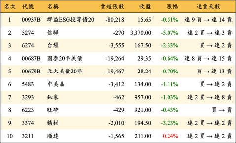 上櫃：三大法人當日賣超金額排行榜