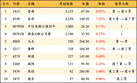 上櫃：投信當日買超張數排行榜