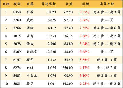 上櫃：三大法人當日買超張數排行榜